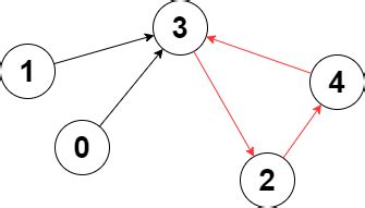 2360 - Longest Cycle in a Graph | Leetcode