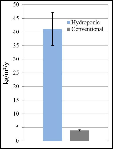 Modeled annual yield in kilograms per square meter of lettuce grown in... | Download Scientific ...