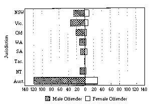 3: Gender of offender in homicides between adult sexual intimates ...