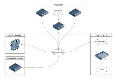 Diagramas online | Lucidchart