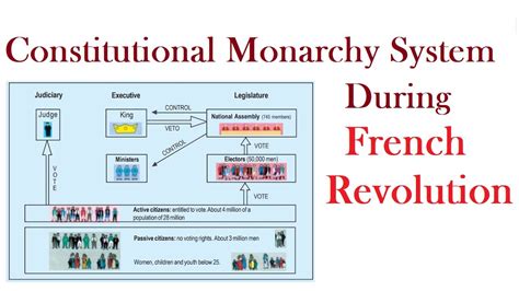 Constitutional Monarchy Diagram