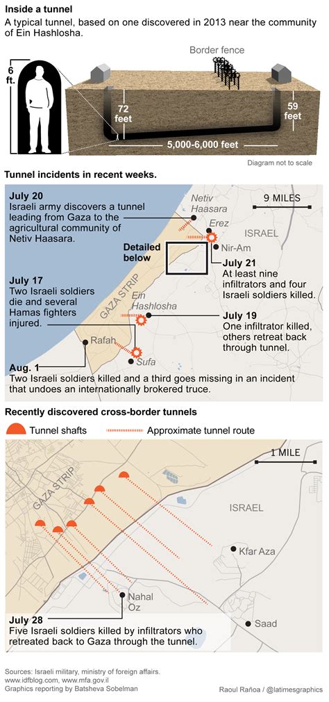 Gaza tunnels: An underground war - Los Angeles Times