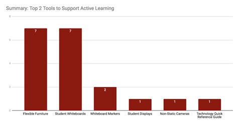 Findings: Tools to support active learning – IUPUI Classroom Needs Analysis 2018