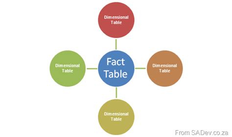 On The Fly Web Programming: What is a Fact table?