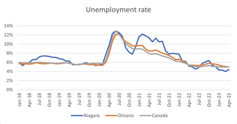 Labour Force Survey: April 2023 - Greater Niagara Chamber of Commerce