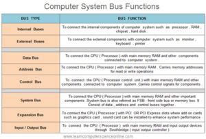 Computer Bus | Functions Of Data Bus , Address Bus , Control Bus