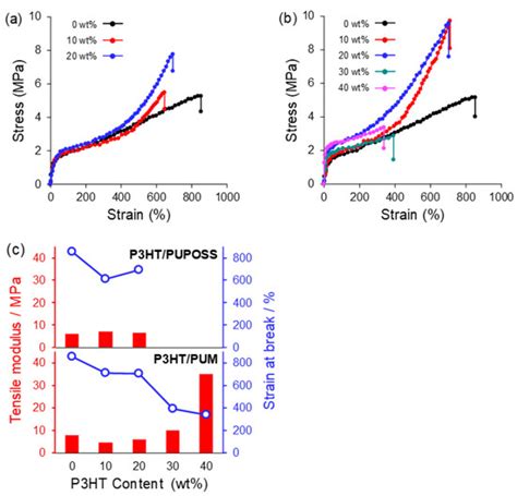 Polymers | Special Issue : Conducting Polymers