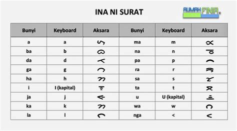 Yang Perlu Dilestarikan : AKSARA ( TULISAN ) BATAK