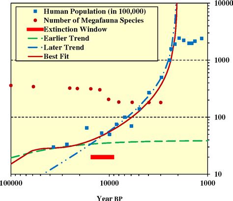 Figure 1 from The Late-Pleistocene extinction of megafauna compared with the growth of human ...