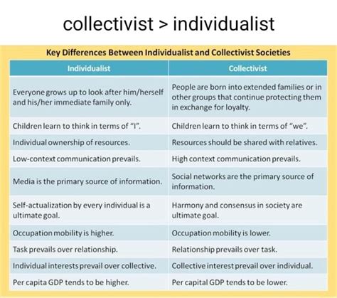 Collectivist > individualist Key Differences Between Individualist and ...