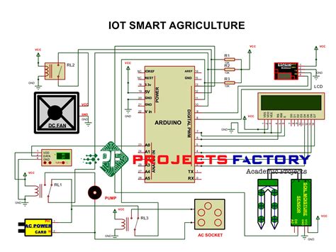 Iot Smart Agriculture