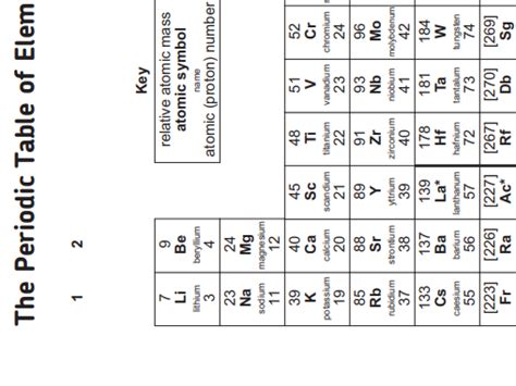 AQA GCSE PERIODIC TABLE PRINTABLE (on8X4 portrait A4 pages) matches exam handout , can be ...