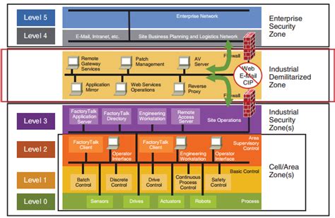 What Is the Purdue Model for ICS Security