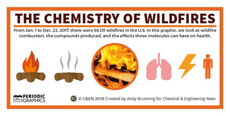 Wildfires: causes, combustion products, and health risks – in C&EN – Compound Interest