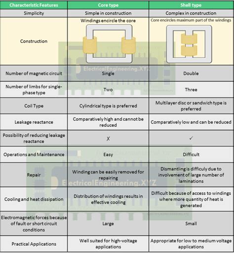 Top 10 Differences between Core Type and Shell Type Transformer - Core vs Shell Type Transformer