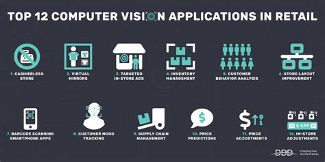 The Future Of Retail: How Computer Vision Is Modernizing Retail | DDD
