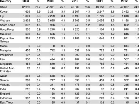 Students by country, 2008-12 | Download Table