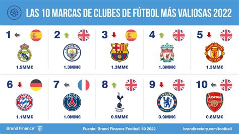 Las 50 marcas de clubes de fútbol más valiosas del mundo