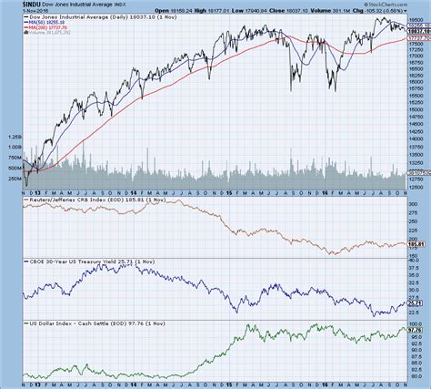 Presidential Cycles | Historical Chart Gallery | StockCharts.com