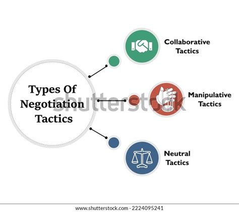 Types Negotiation Tactics Icons Infographic Template Stock Vector (Royalty Free) 2224095241 ...