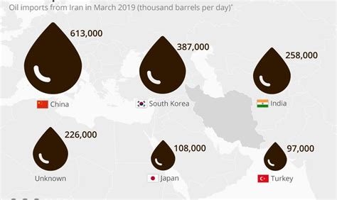 US-Iran Sanctions: Who imports Iranian oil?