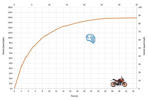 KTM 200 Duke Top Speed & Acceleration - MotoStatz