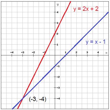 Solve systems of equations by graphing (Pre-Algebra, Graphing and functions) – Mathplanet