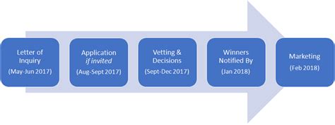 Grant Management Process Flow Chart