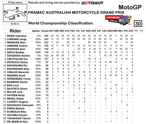 Motogp Standings 2015