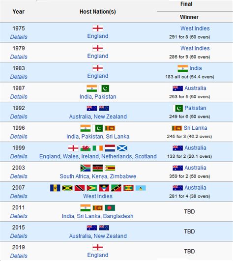 ICC Cricket World Cup 2011: WINNERS OF ICC CRICKET WORLD CUP OF ALL TIME