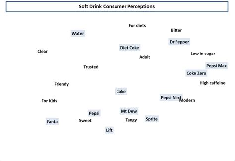 Overview of Perceptual Maps