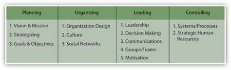 Chapter 7 Overview | Principles of Management