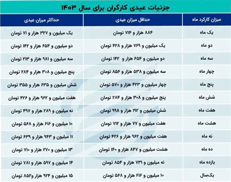 جزئیات عیدی کارگران برای سال 1403 + جدول