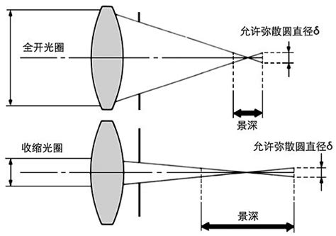 景深的概念及景深的计算公式解析 | 电子创新网 Imgtec 社区