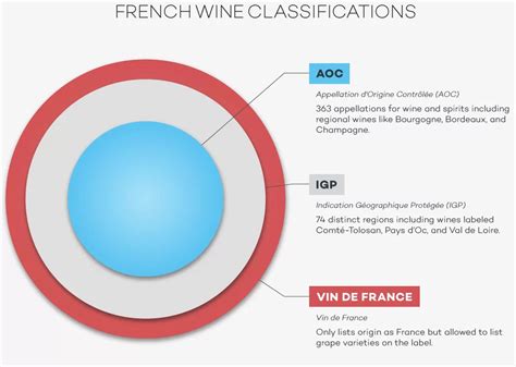 Understanding French Wine Classifications - AOC Wine.