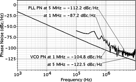 VCO phase noise at 2.4 GHz for VCO2 and closed loop VCO1 | Download ...