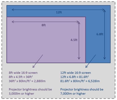 Projector Screen Size