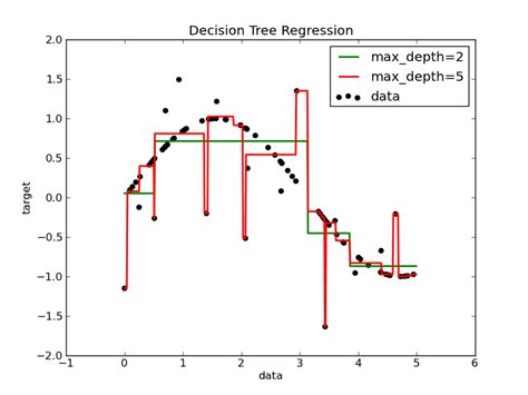 Decision Tree Regression — scikit-learn 0.10 documentation