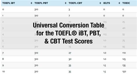 Conversion Table for TOEFL ® iBT, PBT, & CBT tests | The Edge