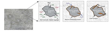 What Is Alkali Aggregate Reaction In Concrete? [Civil Planets]