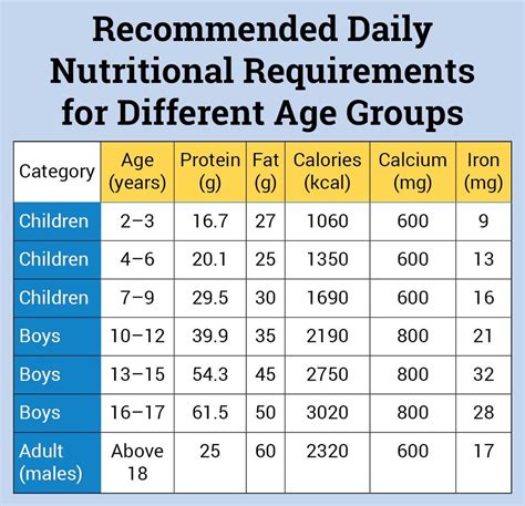 Calorie Requirements by Age for Children, Nutrition Chart for Different Age Groups Boys, Adult ...