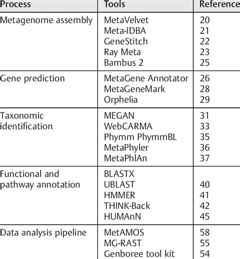 Tools for metagenomics analysis mentioned in this review | Download Table