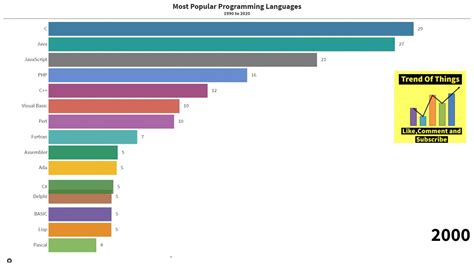 Programming Languages Rating 2024 - Abra Linnet