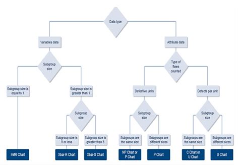 Six Sigma DMAIC Process - Control Phase - Control Chart Selection ...