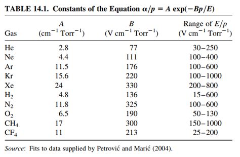 material science - Incorrect Paschen Curve for Breakdown Being Generated - Physics Stack Exchange