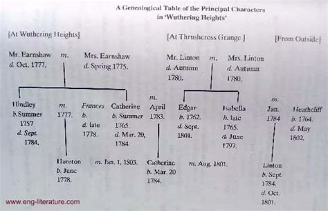 Wuthering Heights | Summary, Characters, Family Tree - All About ...