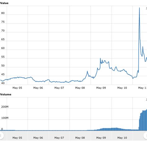 Augur Price Rallies 10%, Defies Market Downturn After Binance Listing