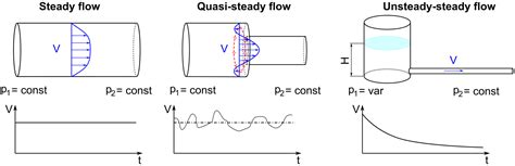 Unsteady Flow Simulation in Hydraulic Systems | Turbomachinery blog