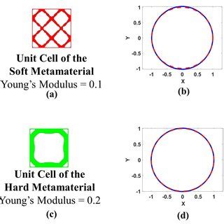 Metamaterials and their isotropy plot. (a) The Soft Metamaterial. (b)... | Download Scientific ...