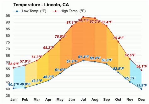 Yearly & Monthly weather - Lincoln, CA